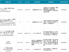 歐盟ECHA官方公布三項新SVHC意向物質
